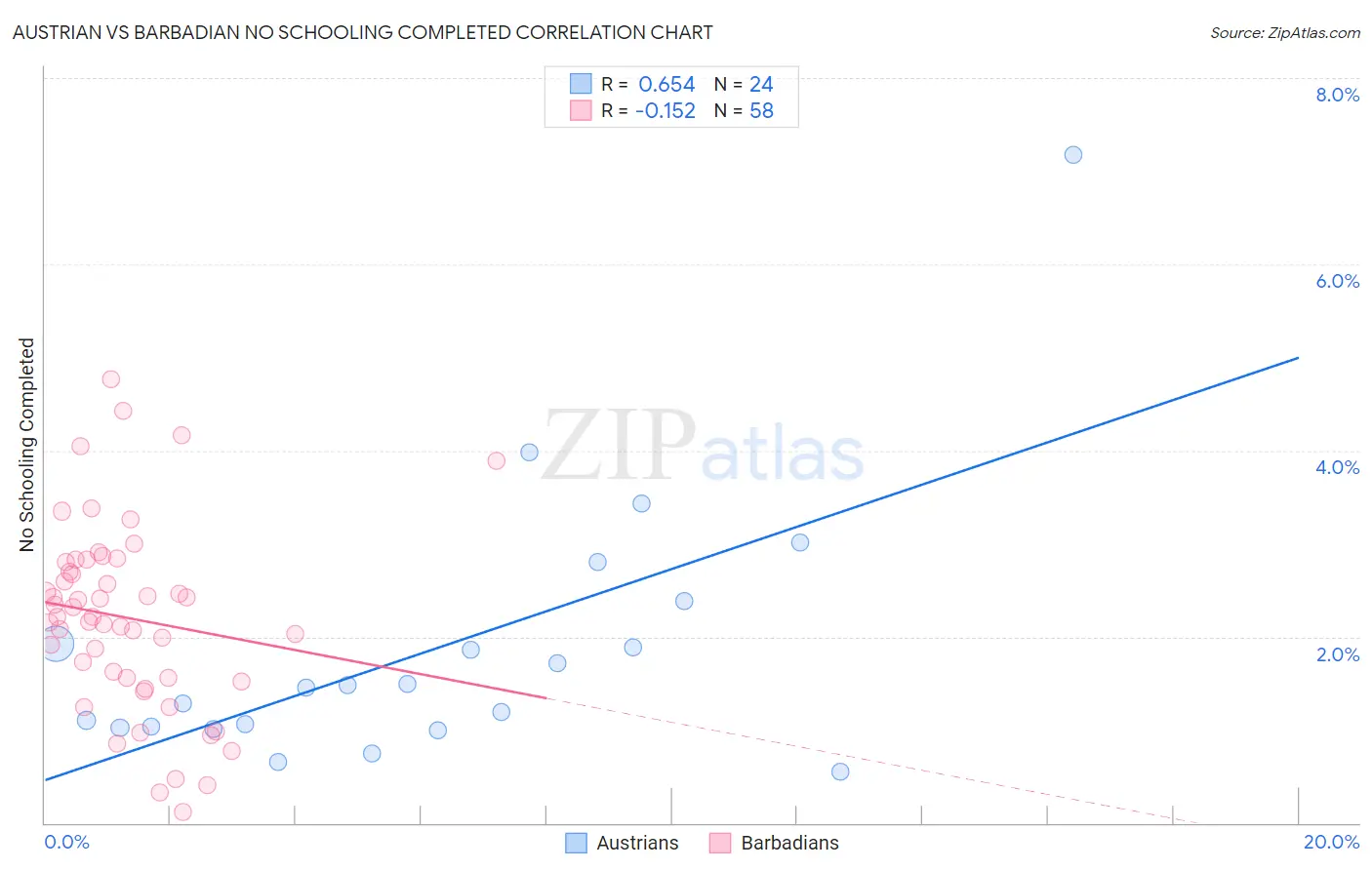 Austrian vs Barbadian No Schooling Completed