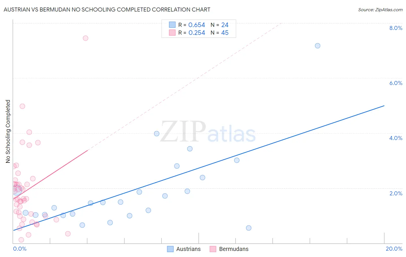 Austrian vs Bermudan No Schooling Completed