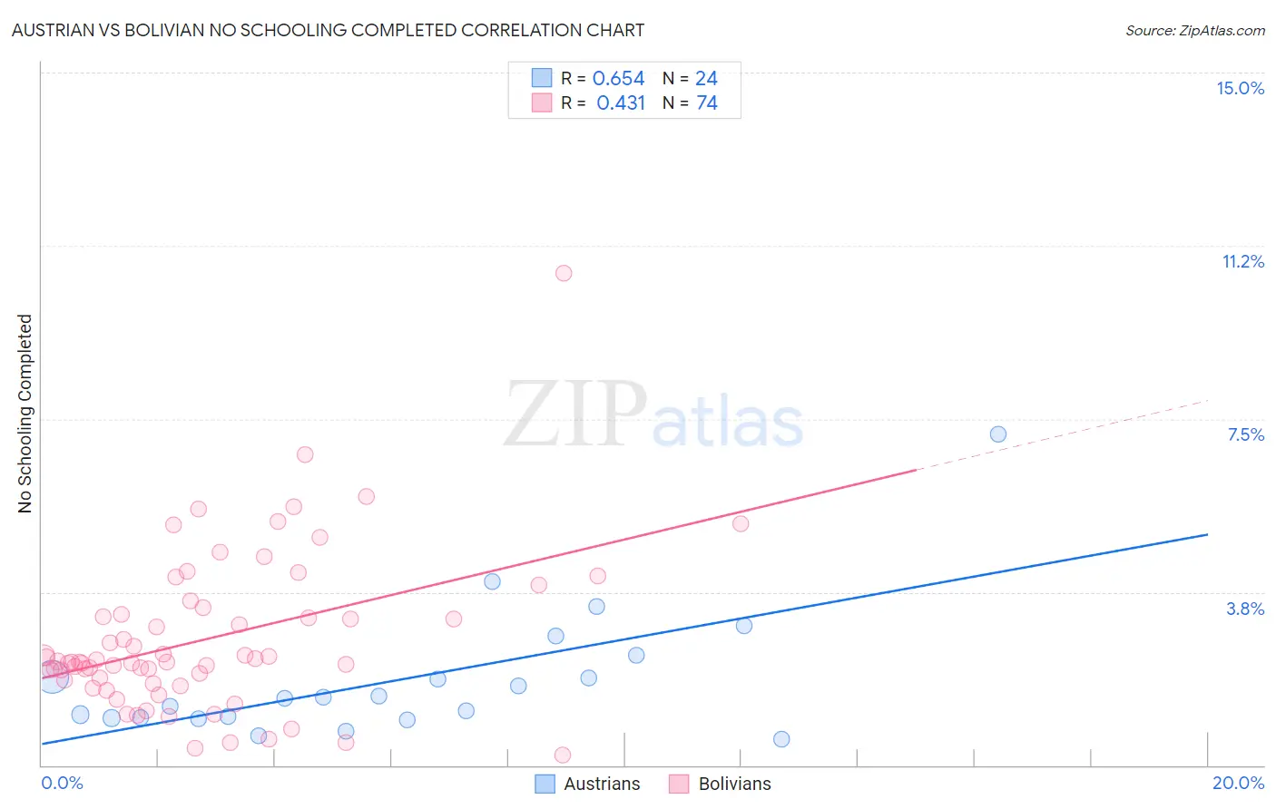 Austrian vs Bolivian No Schooling Completed