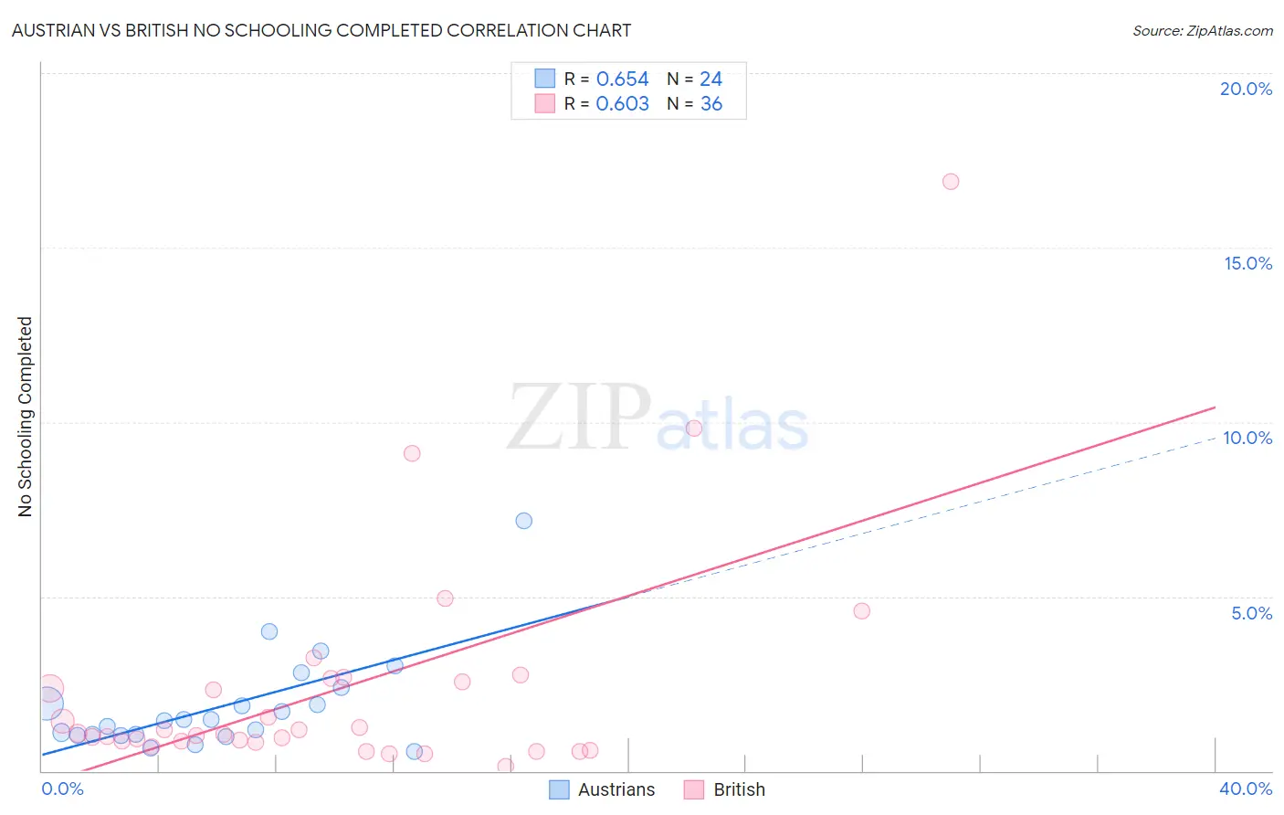 Austrian vs British No Schooling Completed