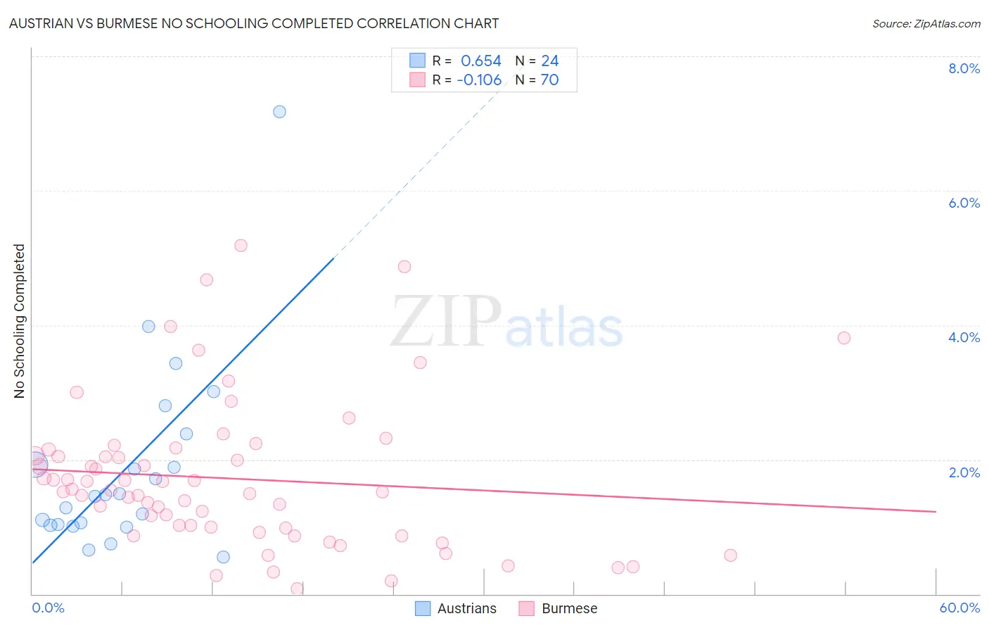 Austrian vs Burmese No Schooling Completed