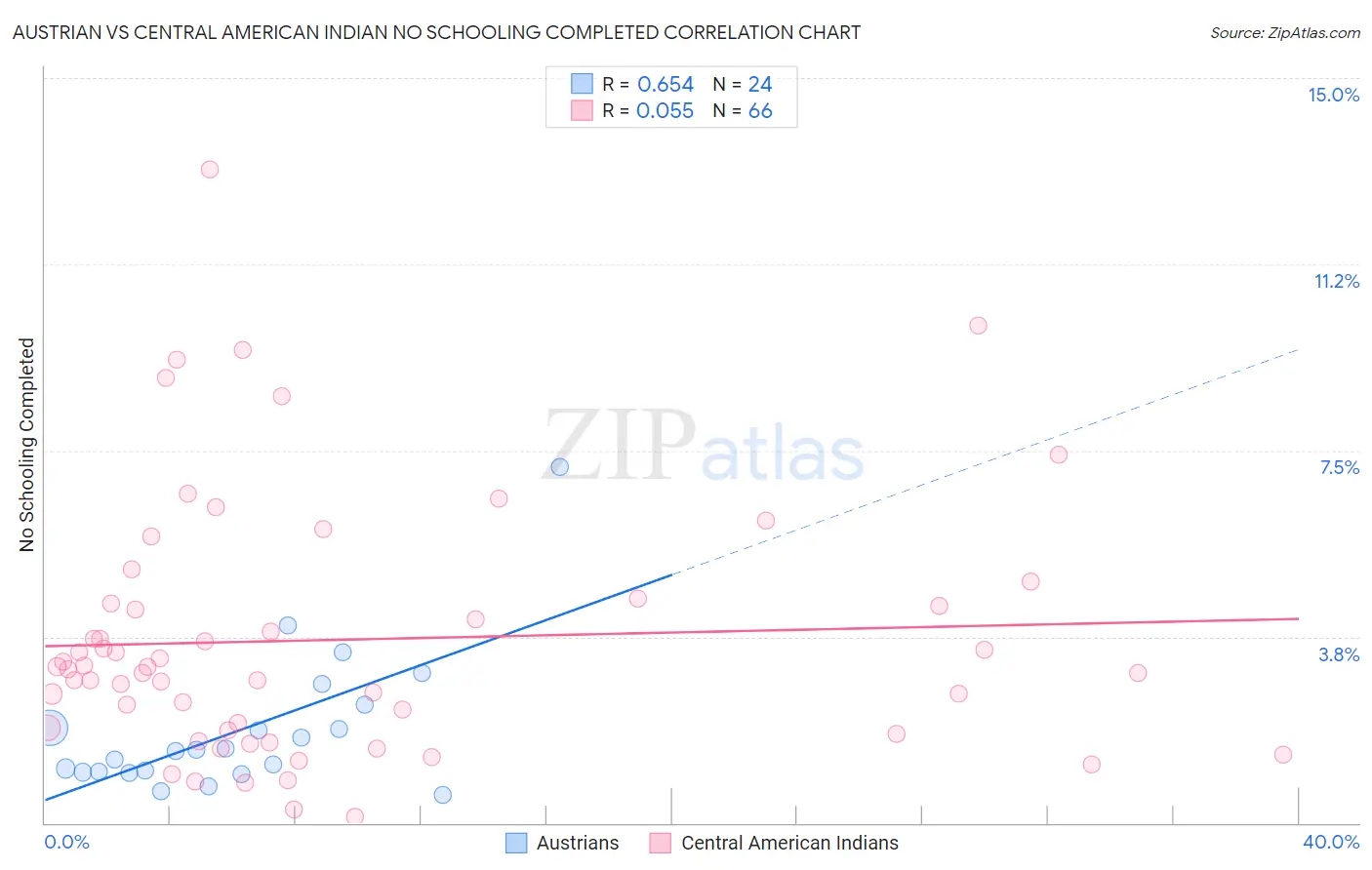 Austrian vs Central American Indian No Schooling Completed