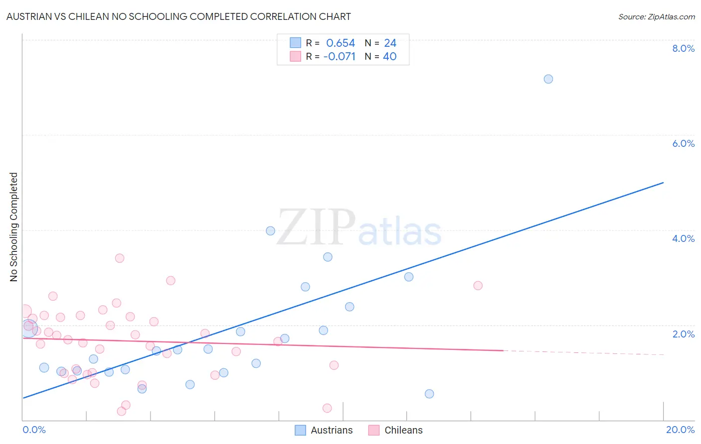 Austrian vs Chilean No Schooling Completed