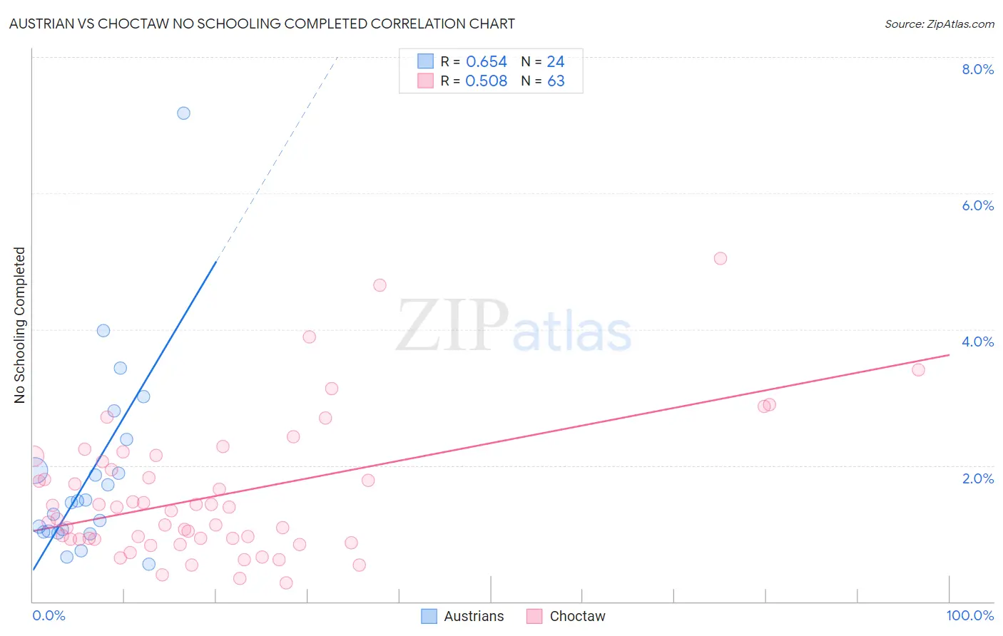 Austrian vs Choctaw No Schooling Completed