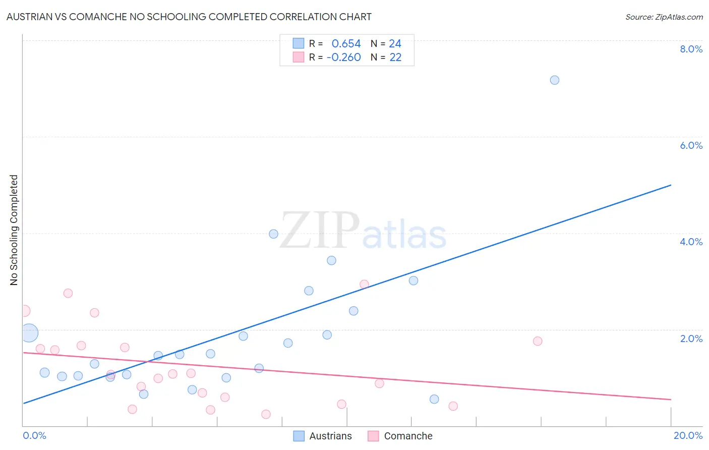 Austrian vs Comanche No Schooling Completed