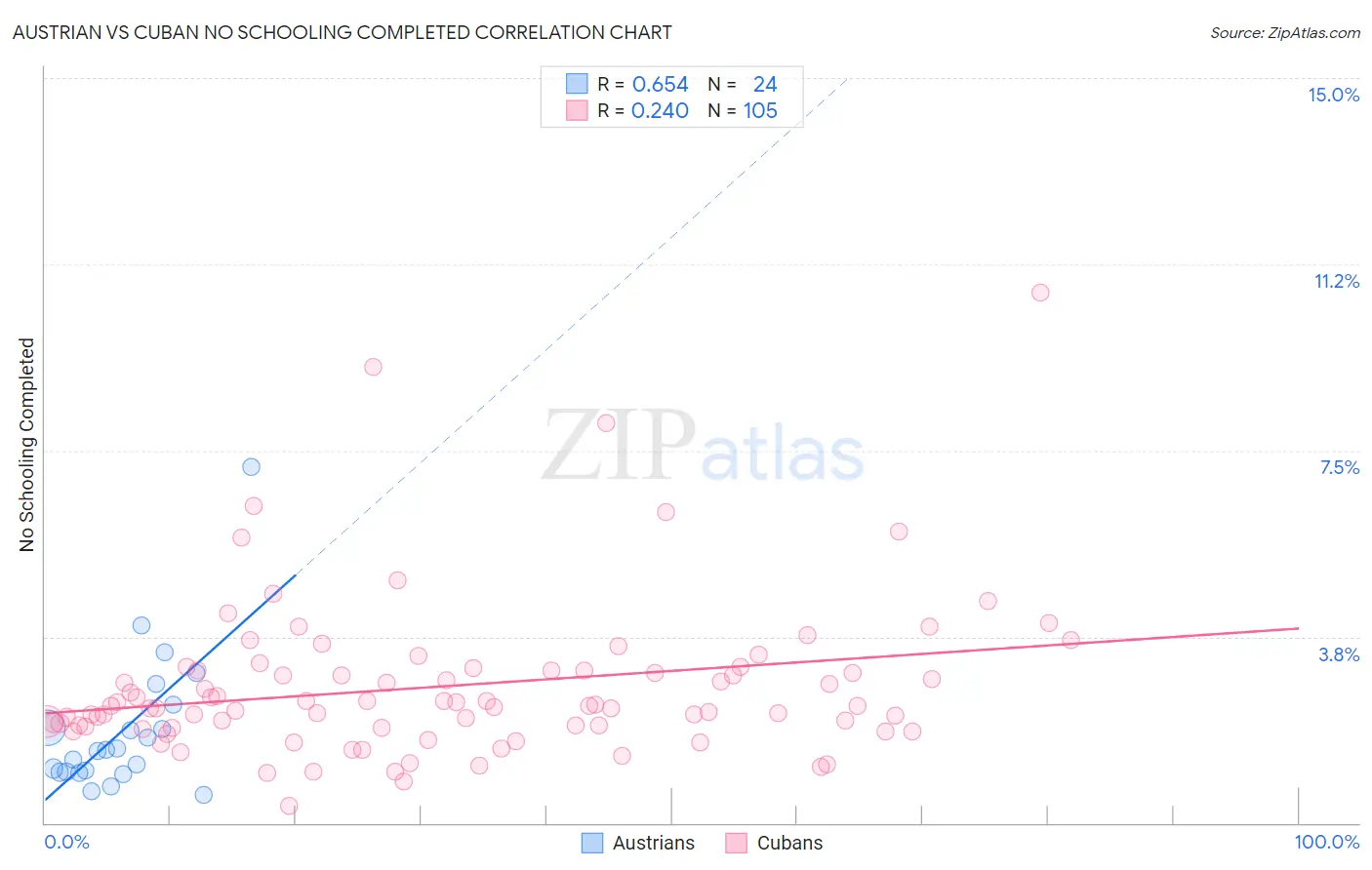 Austrian vs Cuban No Schooling Completed