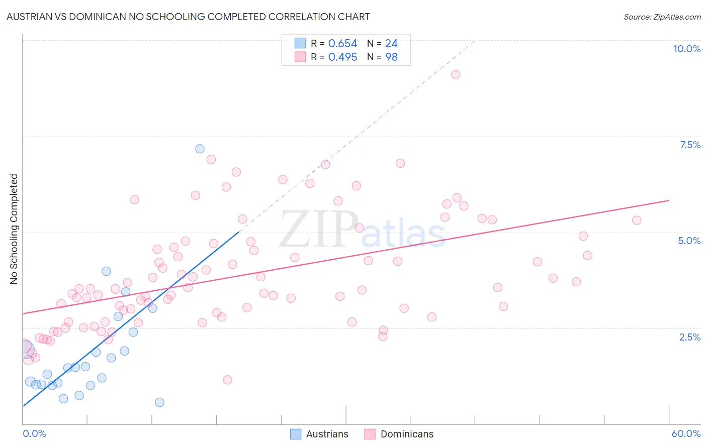 Austrian vs Dominican No Schooling Completed