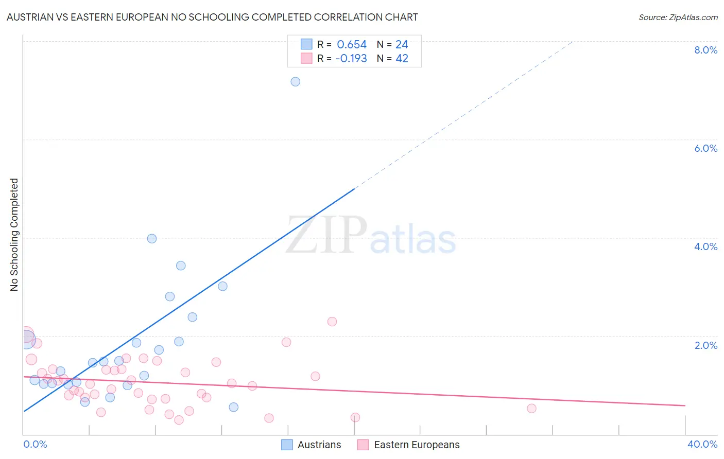 Austrian vs Eastern European No Schooling Completed