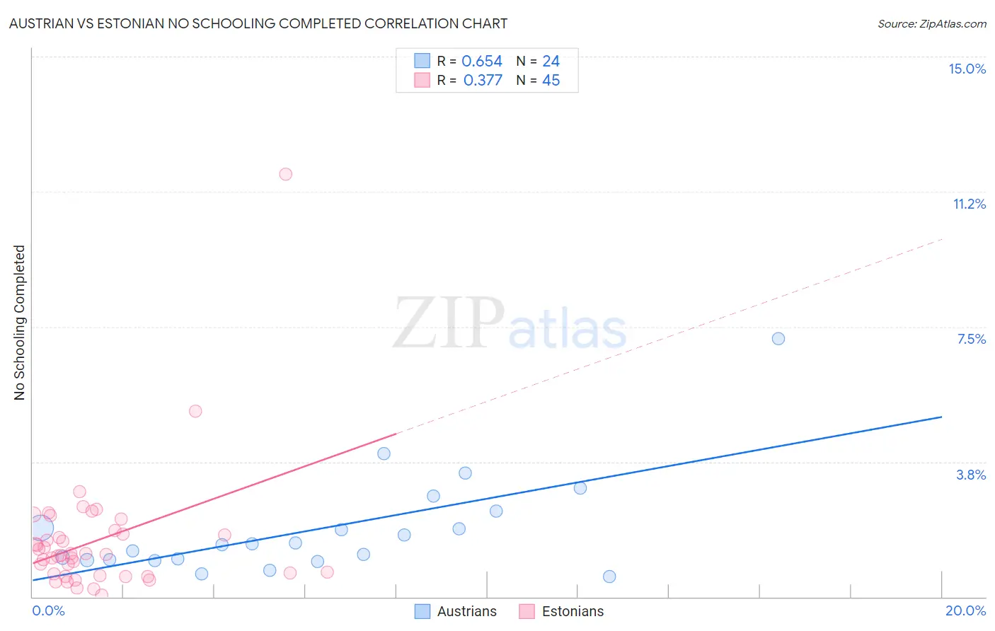 Austrian vs Estonian No Schooling Completed