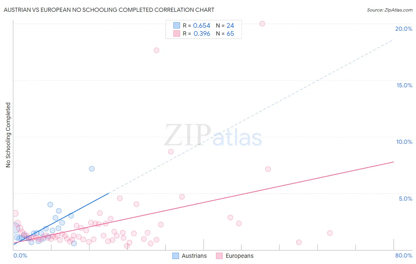 Austrian vs European No Schooling Completed