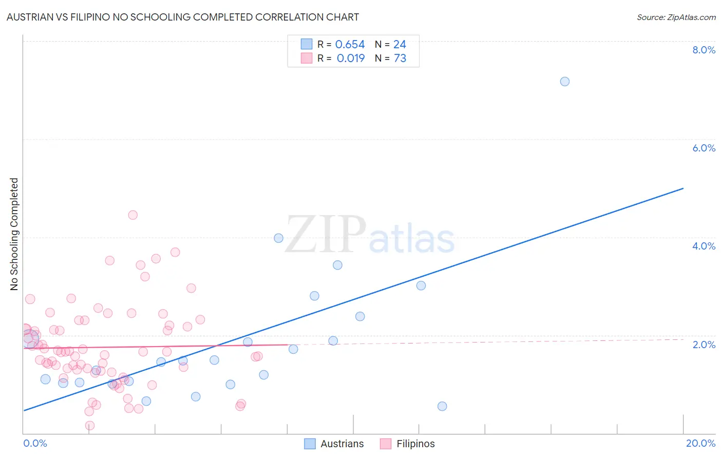 Austrian vs Filipino No Schooling Completed