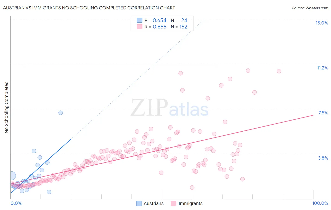 Austrian vs Immigrants No Schooling Completed