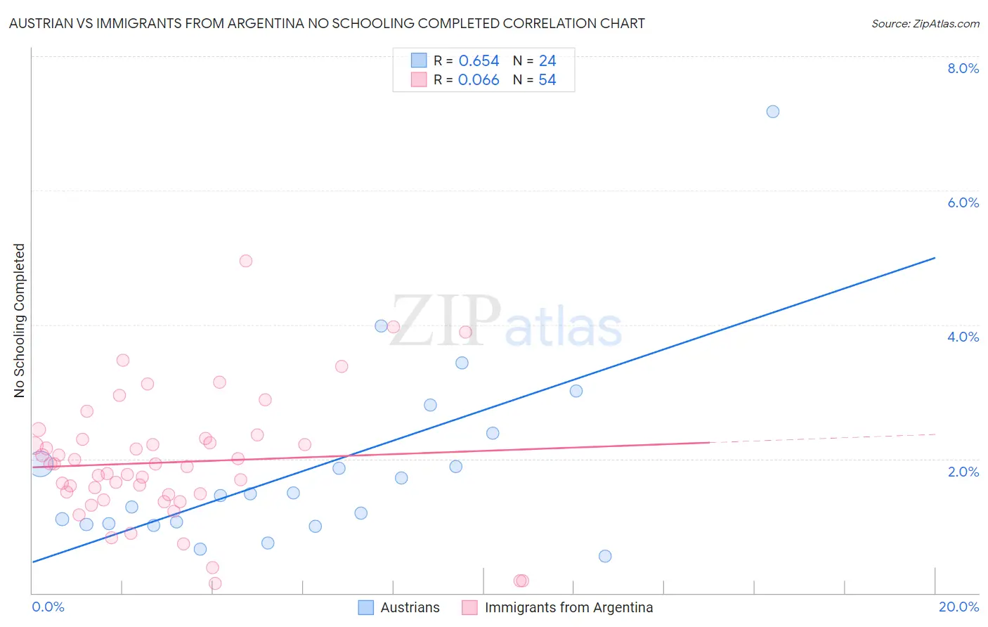 Austrian vs Immigrants from Argentina No Schooling Completed