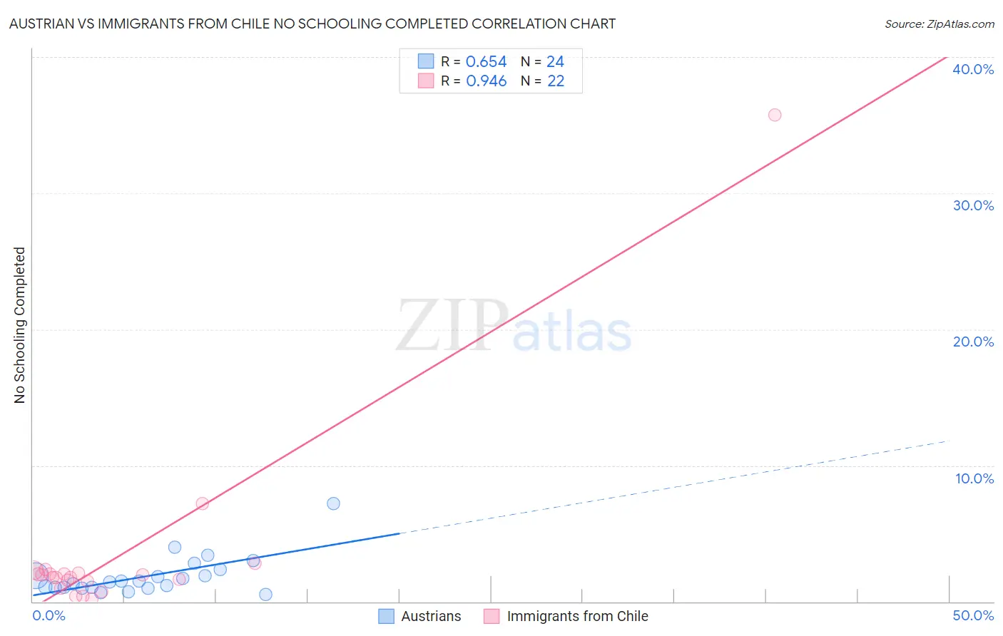 Austrian vs Immigrants from Chile No Schooling Completed