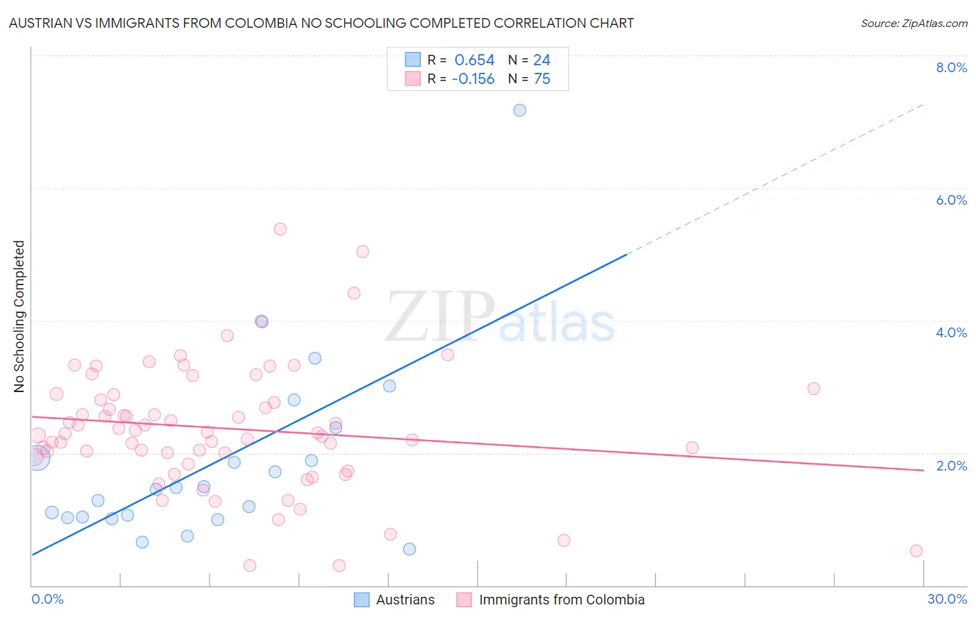 Austrian vs Immigrants from Colombia No Schooling Completed