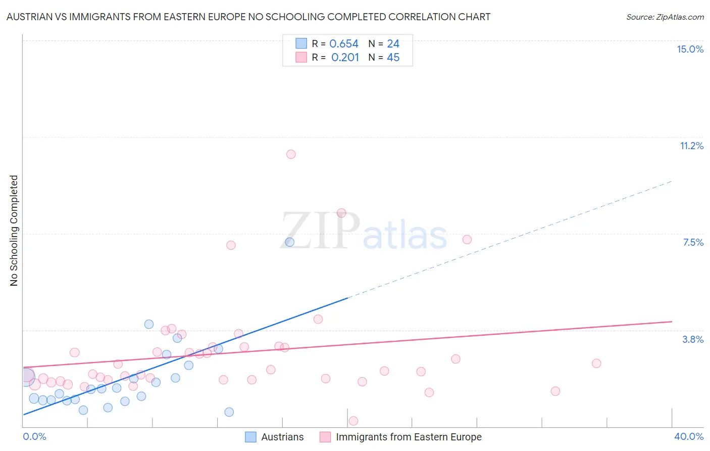 Austrian vs Immigrants from Eastern Europe No Schooling Completed