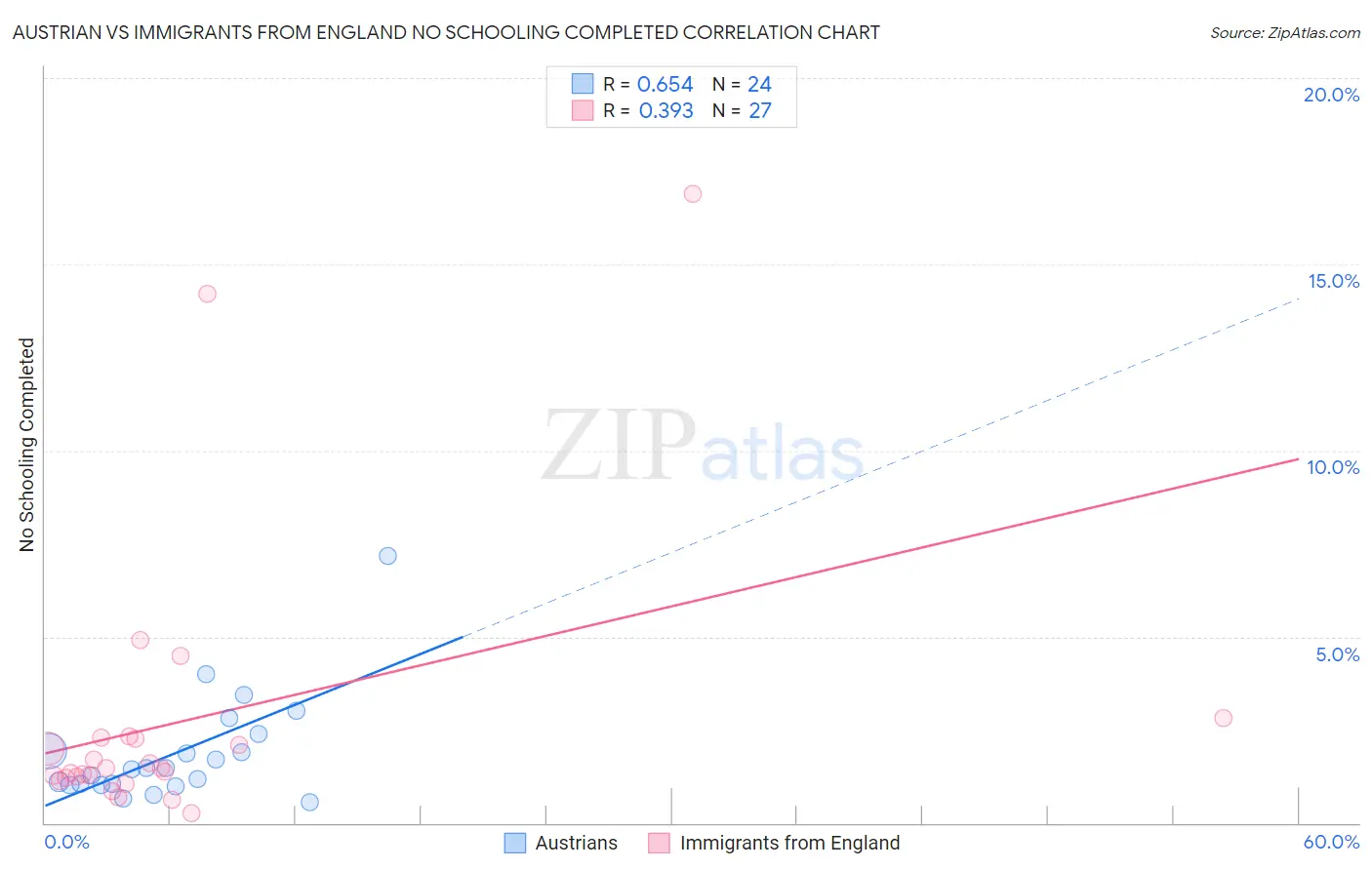 Austrian vs Immigrants from England No Schooling Completed