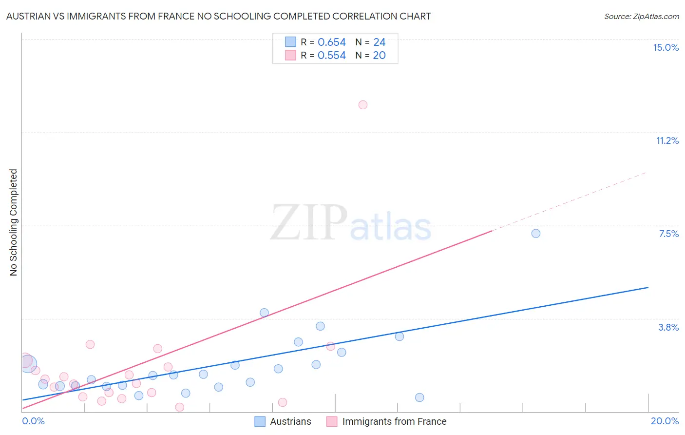 Austrian vs Immigrants from France No Schooling Completed