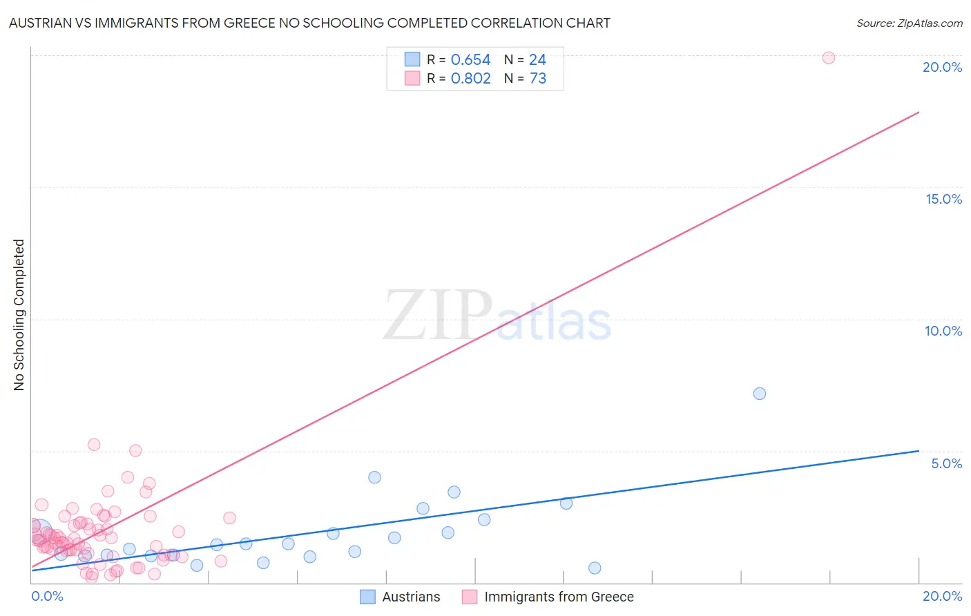 Austrian vs Immigrants from Greece No Schooling Completed