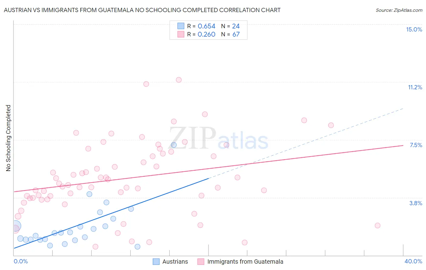 Austrian vs Immigrants from Guatemala No Schooling Completed