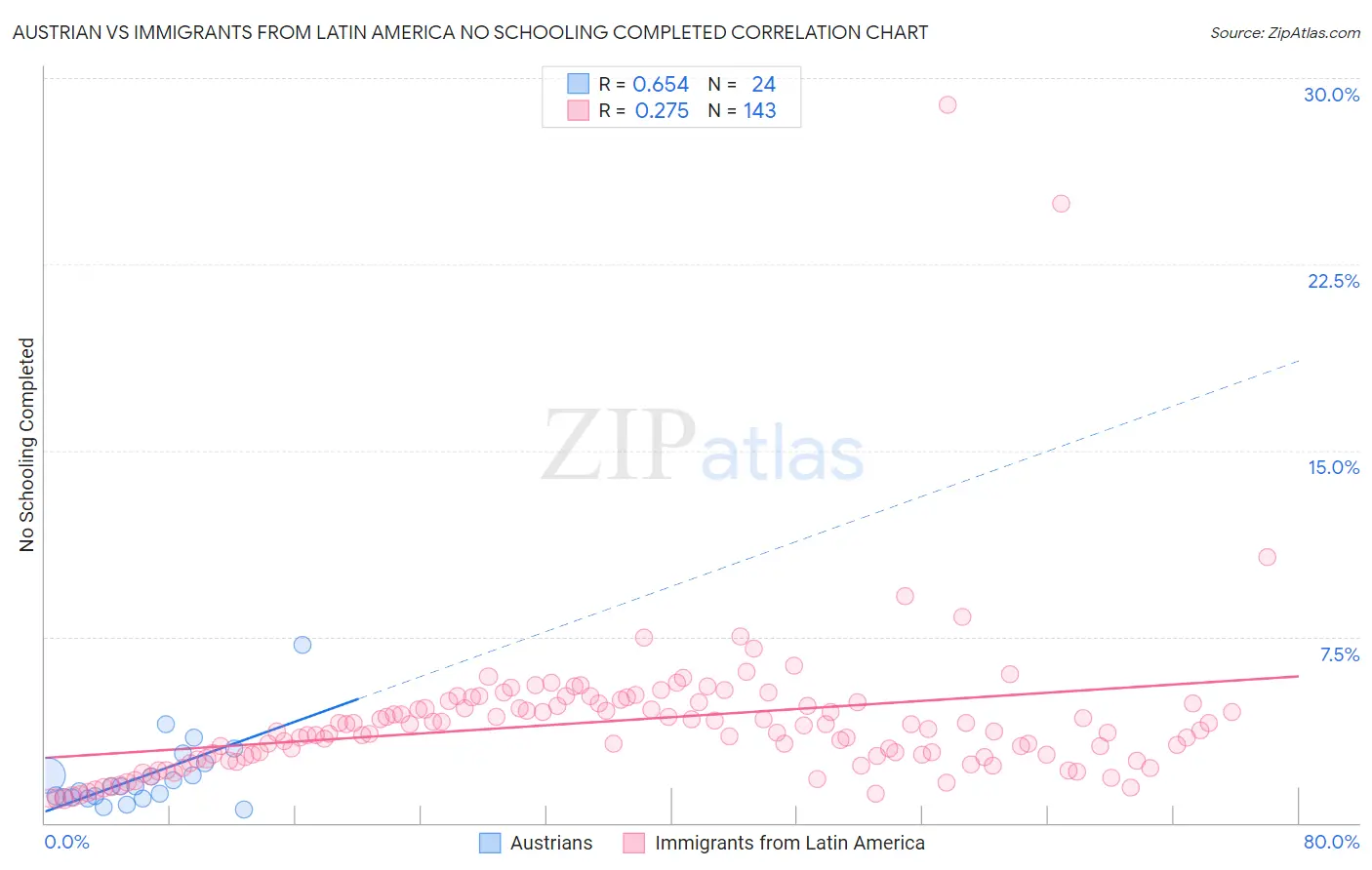 Austrian vs Immigrants from Latin America No Schooling Completed