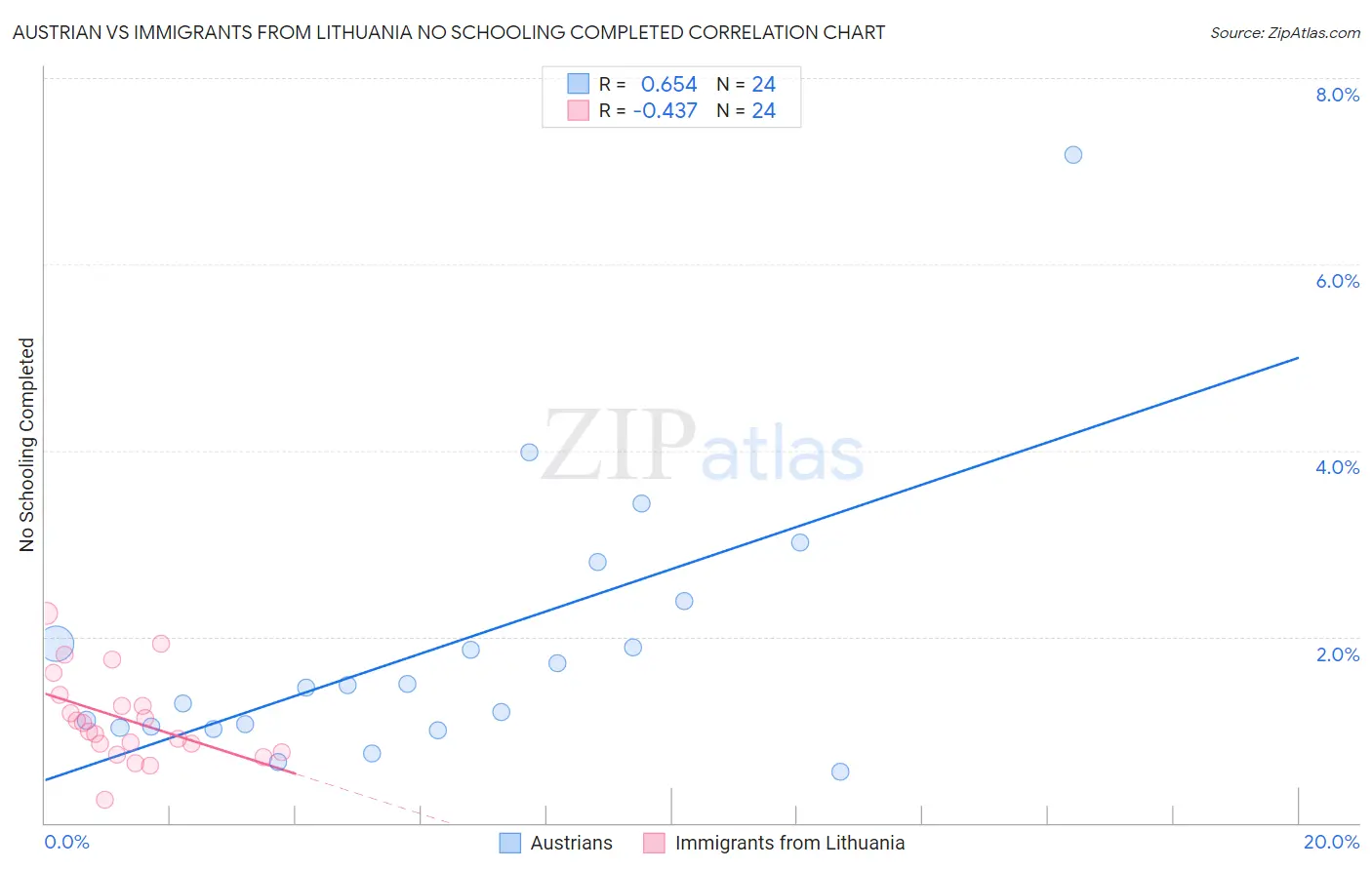 Austrian vs Immigrants from Lithuania No Schooling Completed