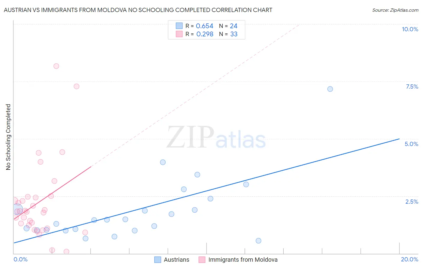 Austrian vs Immigrants from Moldova No Schooling Completed