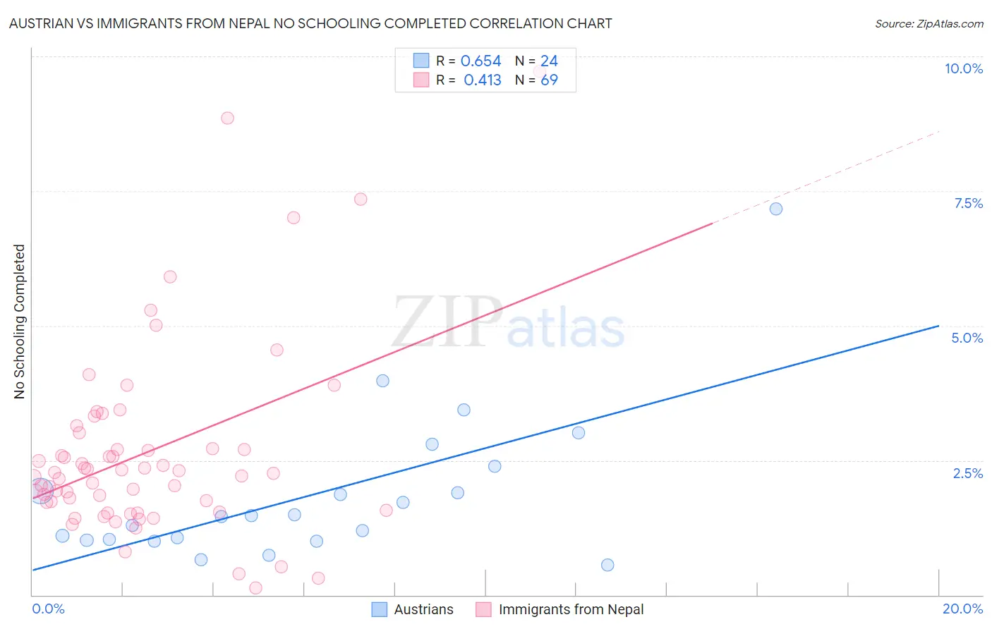 Austrian vs Immigrants from Nepal No Schooling Completed