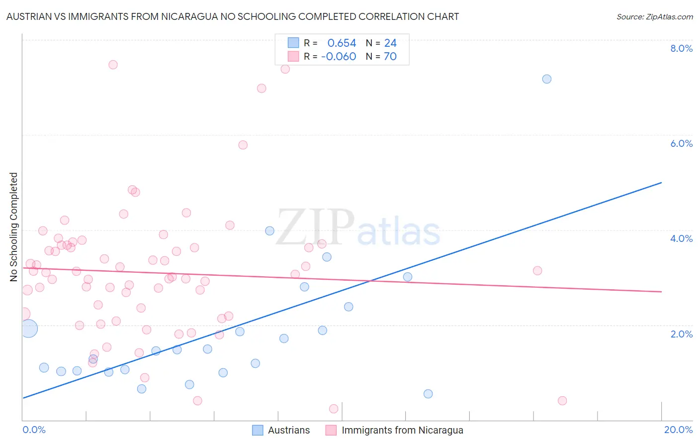 Austrian vs Immigrants from Nicaragua No Schooling Completed