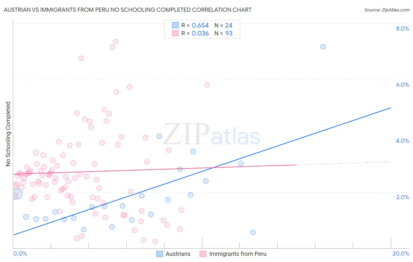 Austrian vs Immigrants from Peru No Schooling Completed