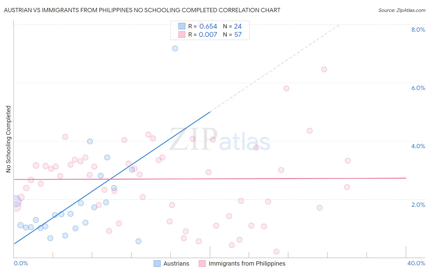 Austrian vs Immigrants from Philippines No Schooling Completed