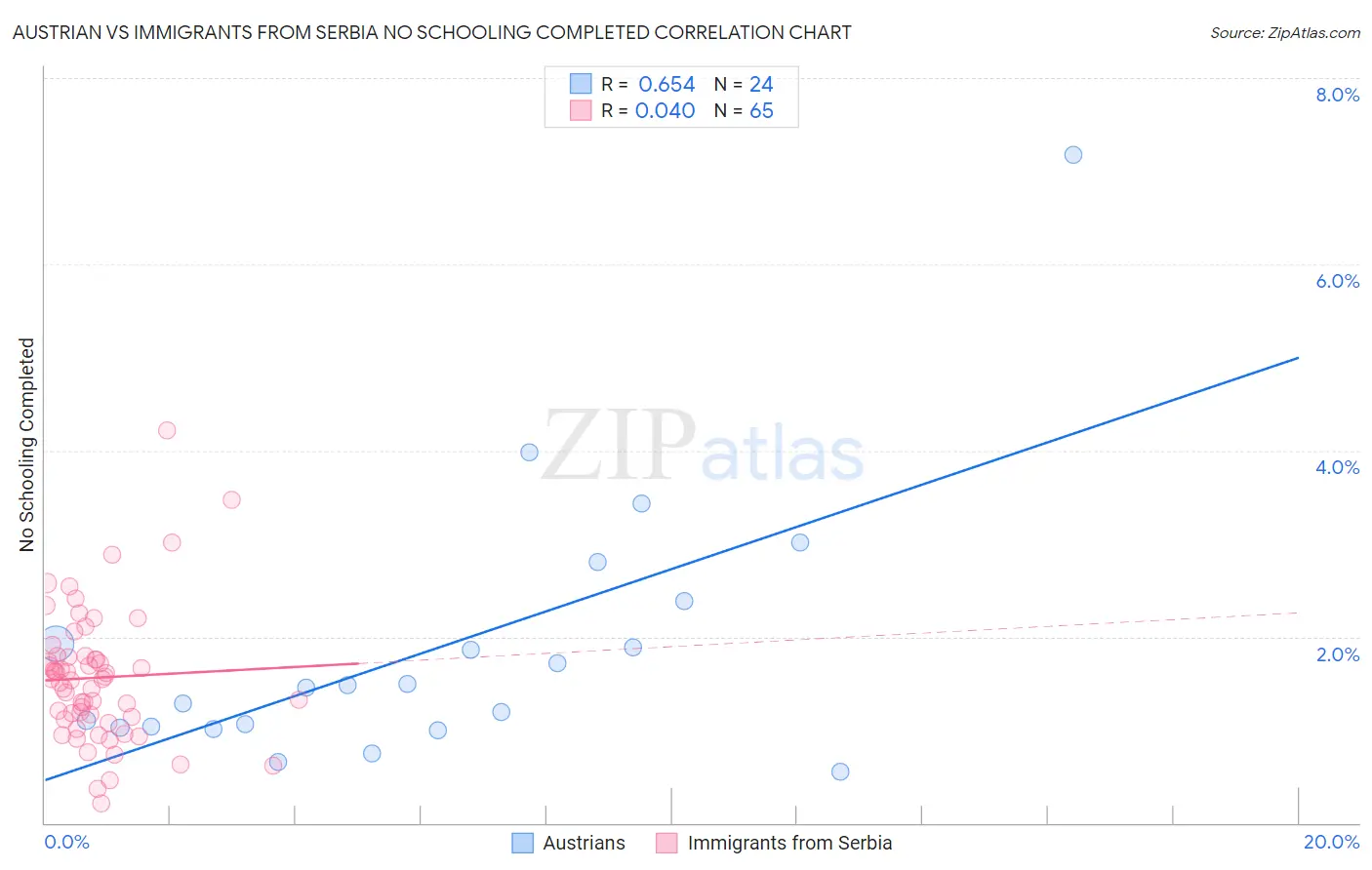 Austrian vs Immigrants from Serbia No Schooling Completed