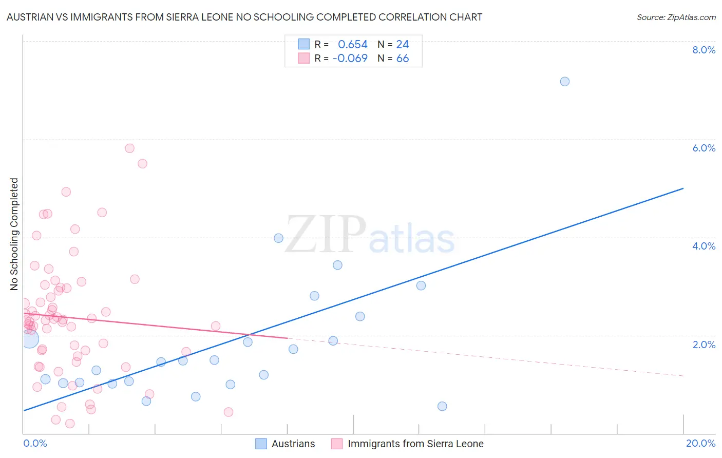 Austrian vs Immigrants from Sierra Leone No Schooling Completed