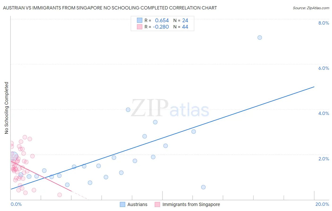 Austrian vs Immigrants from Singapore No Schooling Completed