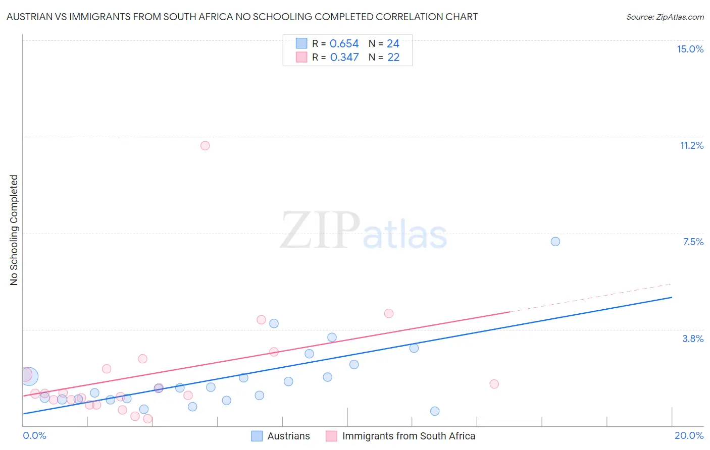 Austrian vs Immigrants from South Africa No Schooling Completed