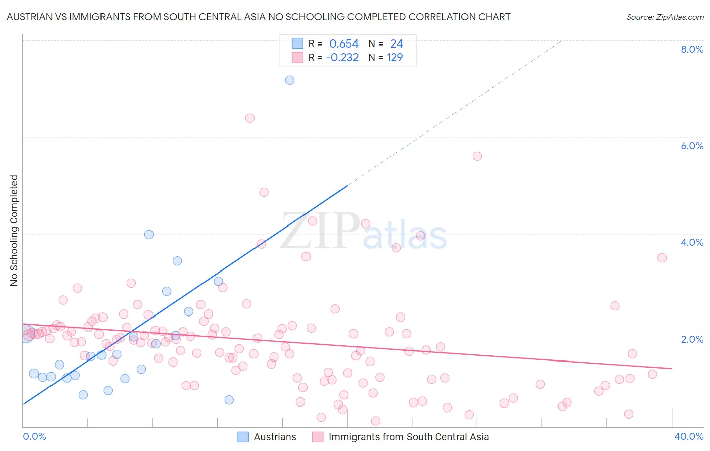 Austrian vs Immigrants from South Central Asia No Schooling Completed