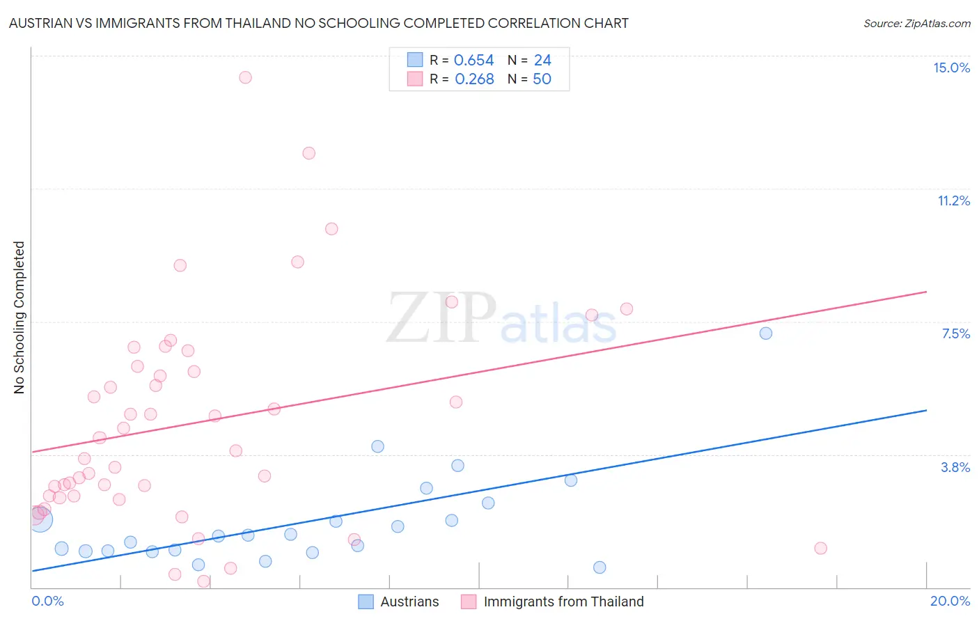 Austrian vs Immigrants from Thailand No Schooling Completed