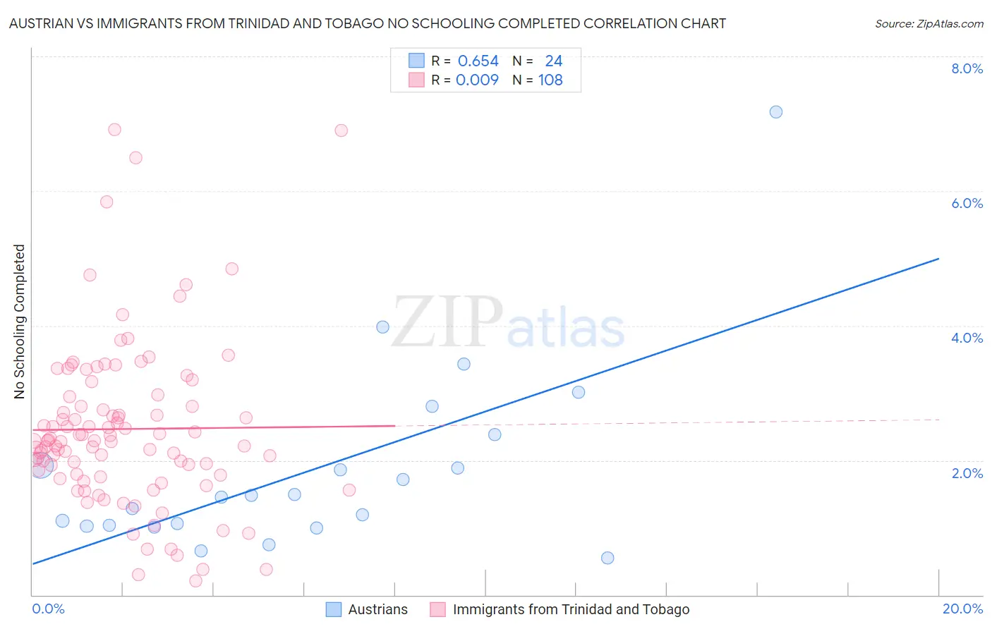 Austrian vs Immigrants from Trinidad and Tobago No Schooling Completed