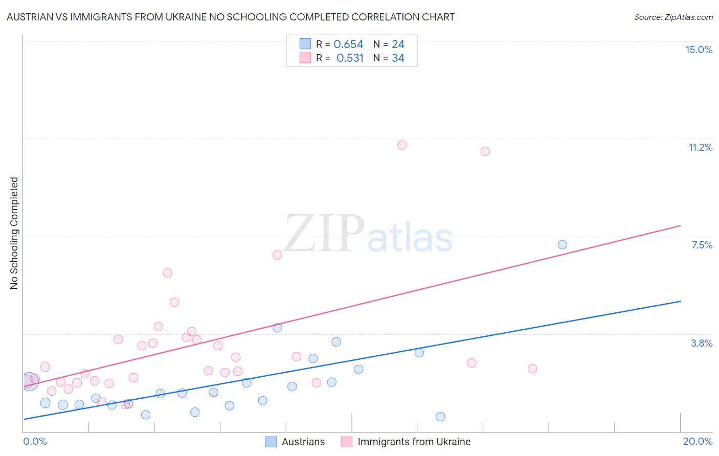 Austrian vs Immigrants from Ukraine No Schooling Completed