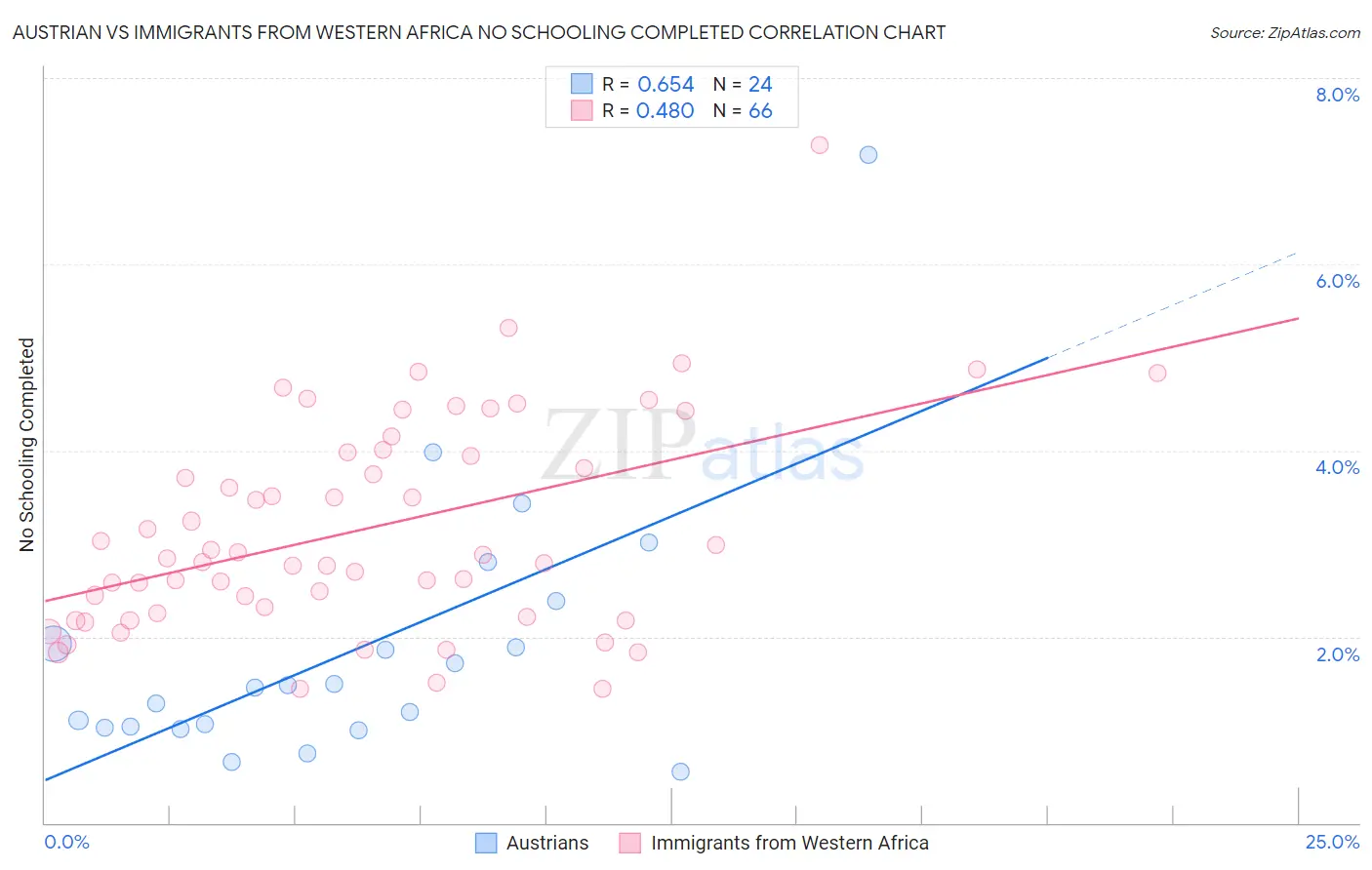 Austrian vs Immigrants from Western Africa No Schooling Completed