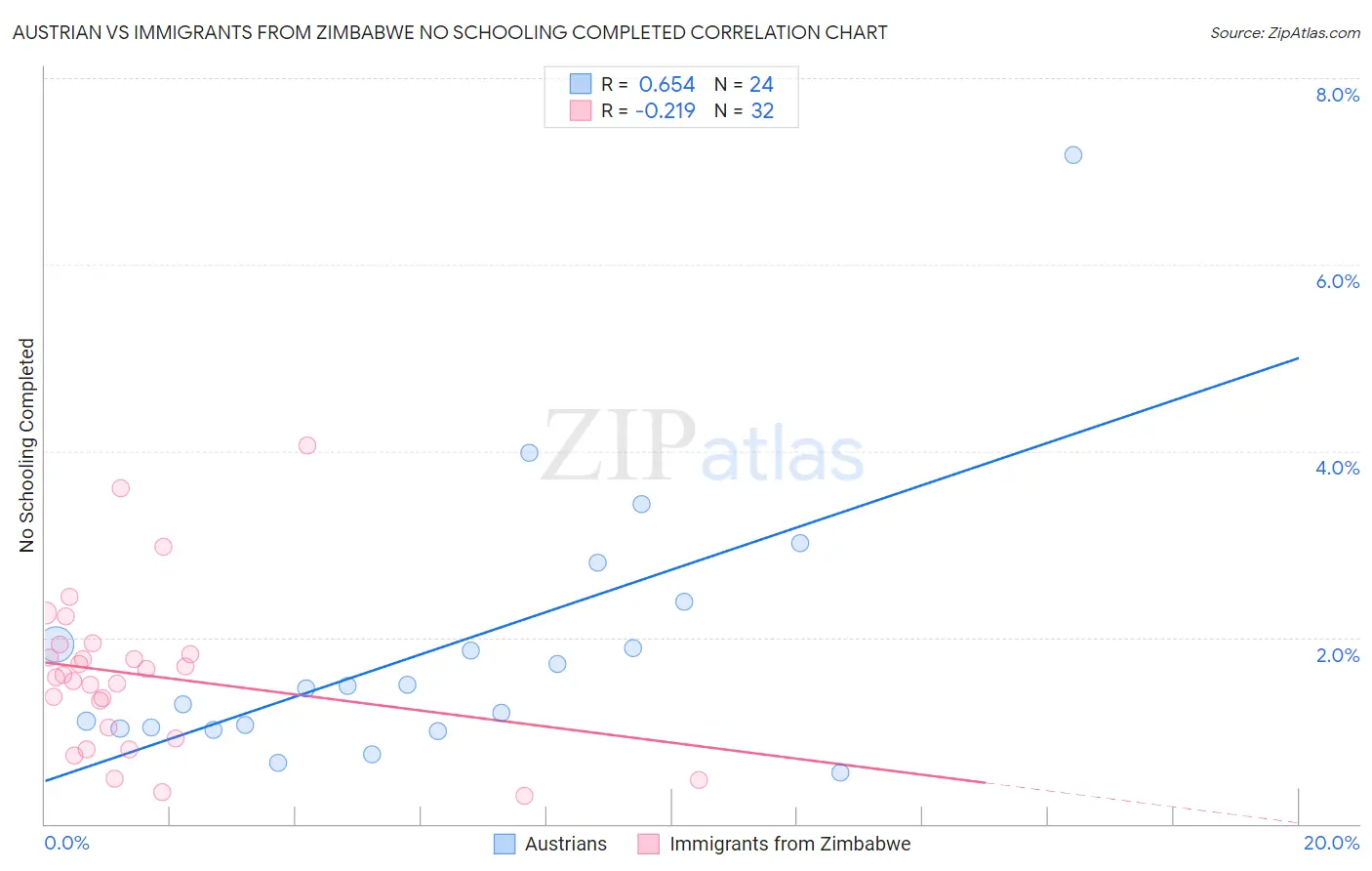 Austrian vs Immigrants from Zimbabwe No Schooling Completed