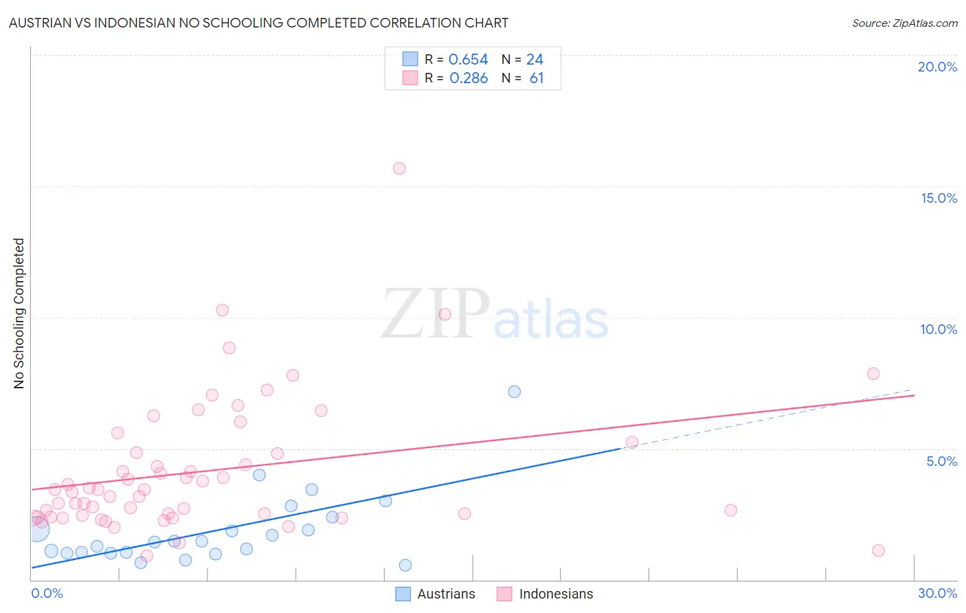 Austrian vs Indonesian No Schooling Completed