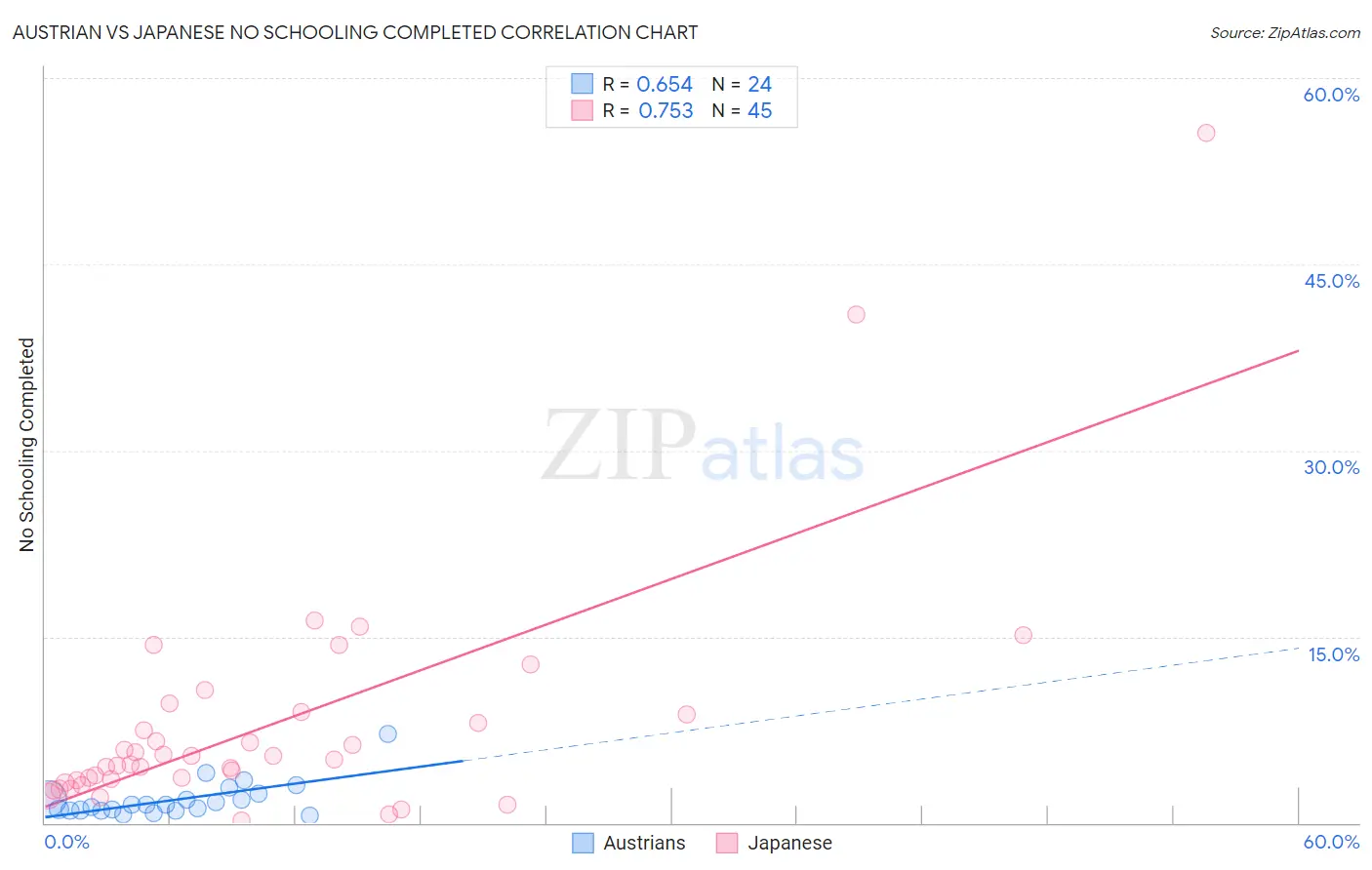 Austrian vs Japanese No Schooling Completed