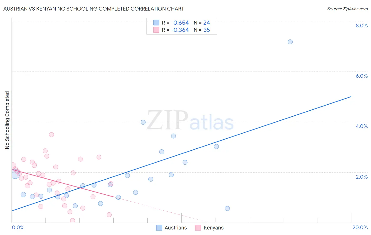 Austrian vs Kenyan No Schooling Completed