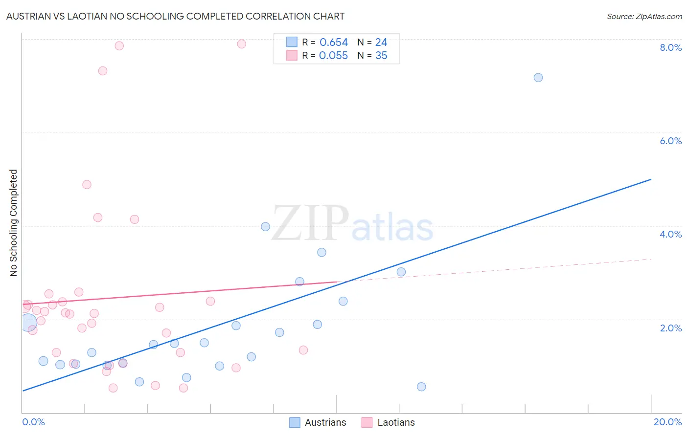 Austrian vs Laotian No Schooling Completed