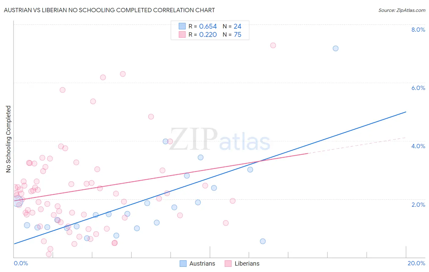 Austrian vs Liberian No Schooling Completed