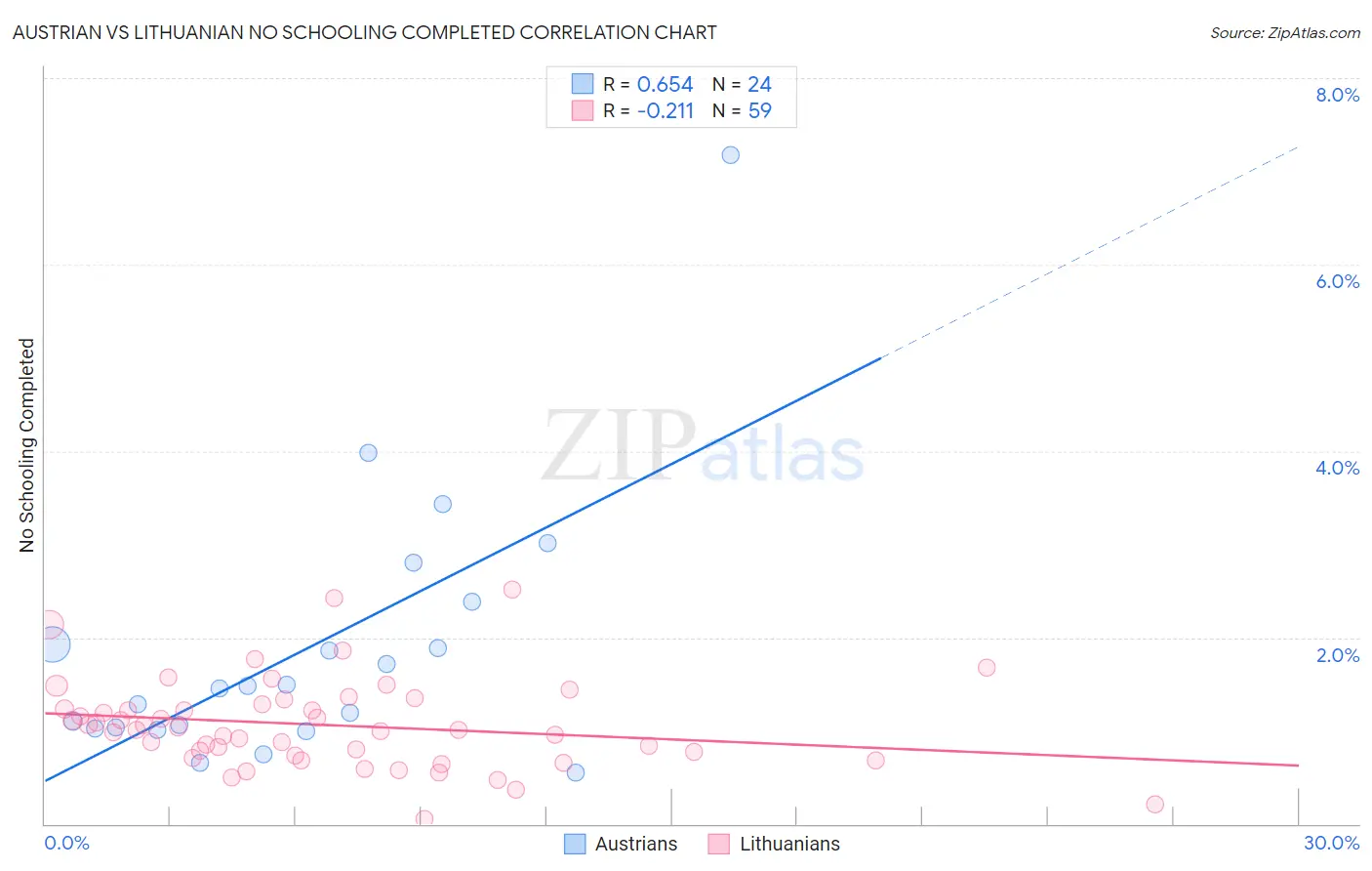 Austrian vs Lithuanian No Schooling Completed