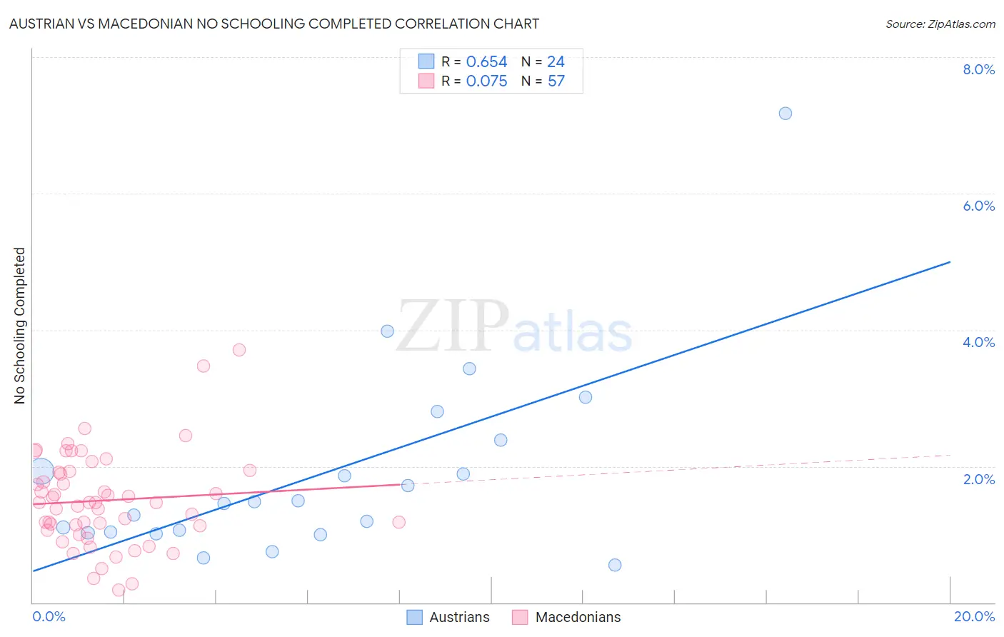 Austrian vs Macedonian No Schooling Completed