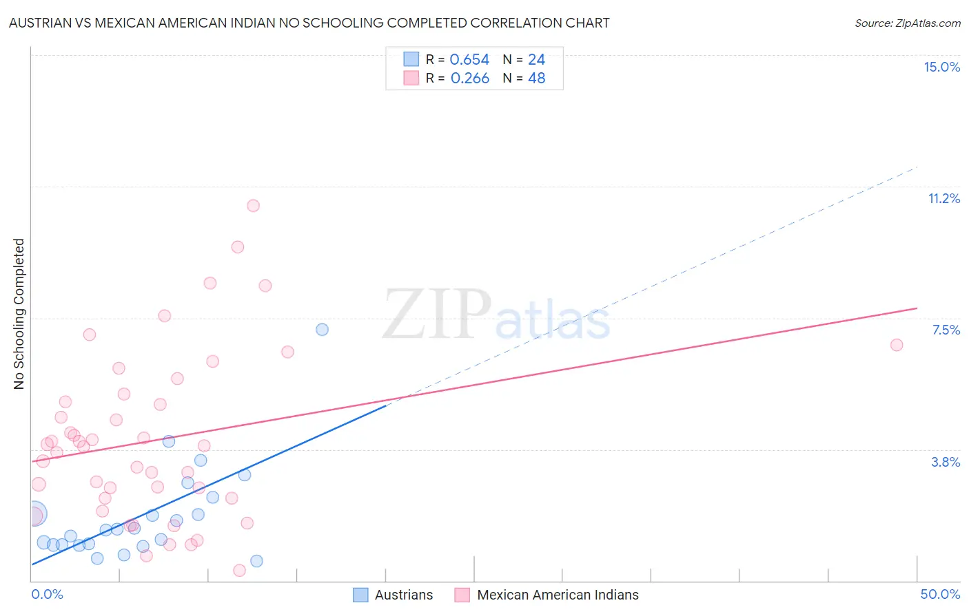 Austrian vs Mexican American Indian No Schooling Completed