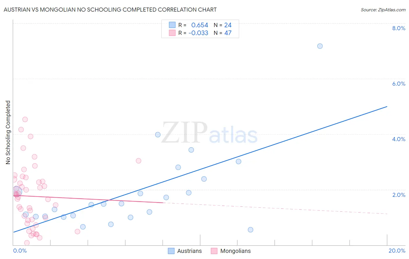 Austrian vs Mongolian No Schooling Completed